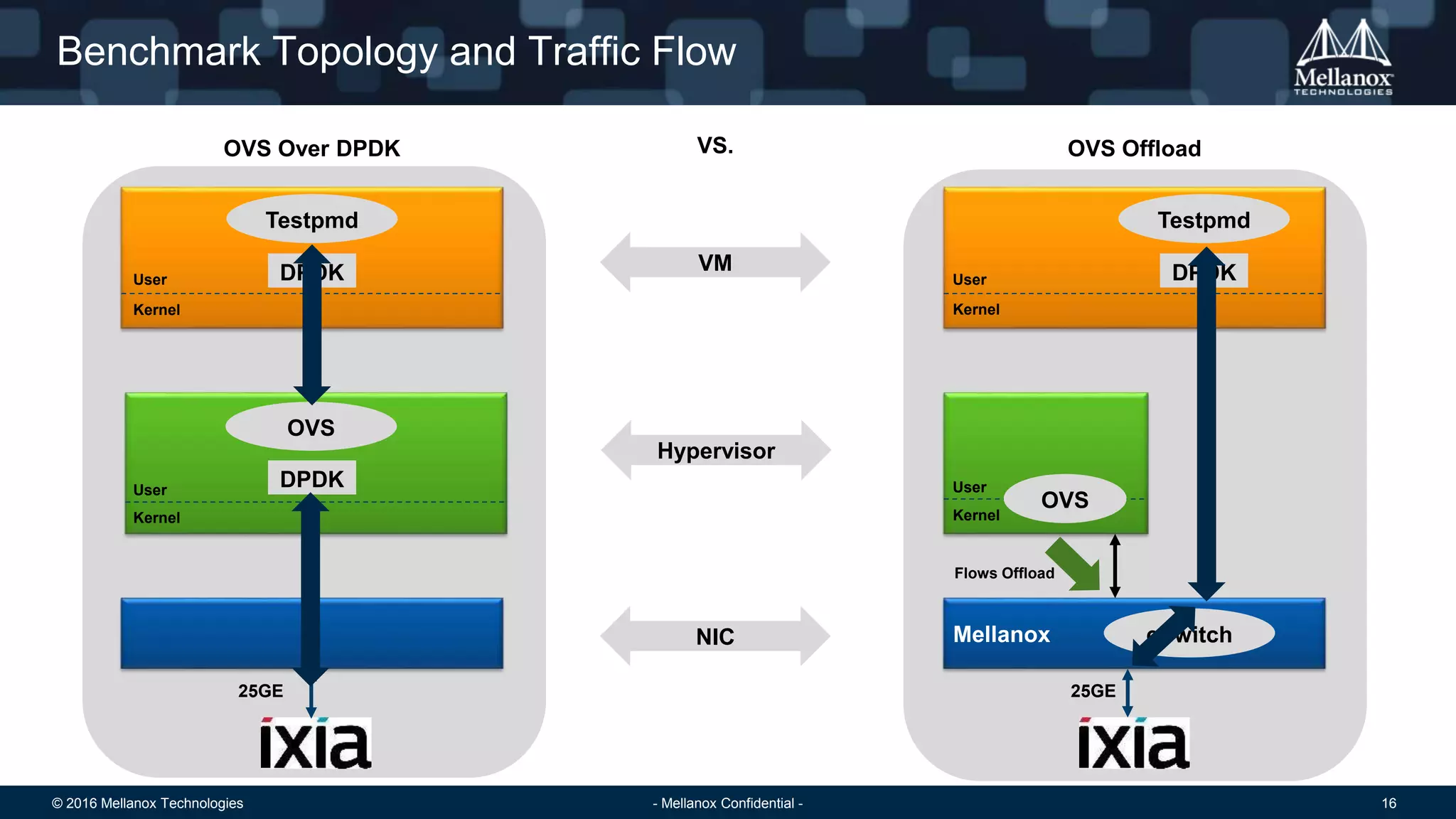 © 2016 Mellanox Technologies 16- Mellanox Confidential -
Benchmark Topology and Traffic Flow
Mellanox
Kernel Kernel
Kernel Kernel
User User
UserUser
OVS Over DPDK OVS Offload
OVS
DPDK
DPDK
Testpmd
OVS
eSwitch
DPDK
Testpmd
Flows Offload
25GE 25GE
VM
Hypervisor
NIC
VS.
 