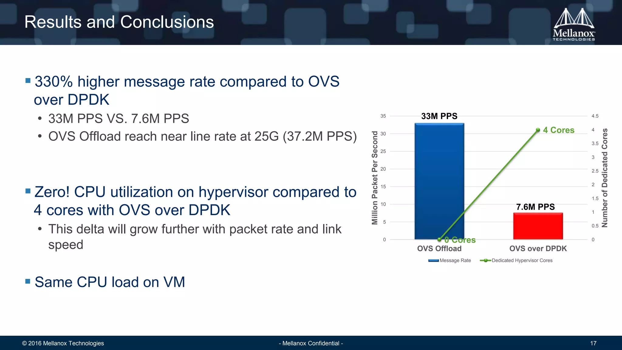 © 2016 Mellanox Technologies 17- Mellanox Confidential -
Results and Conclusions
 330% higher message rate compared to OVS
over DPDK
• 33M PPS VS. 7.6M PPS
• OVS Offload reach near line rate at 25G (37.2M PPS)
 Zero! CPU utilization on hypervisor compared to
4 cores with OVS over DPDK
• This delta will grow further with packet rate and link
speed
 Same CPU load on VM
33M PPS
7.6M PPS
0 Cores
4 Cores
0
0.5
1
1.5
2
2.5
3
3.5
4
4.5
0
5
10
15
20
25
30
35
OVS Offload OVS over DPDK
NumberofDedicatedCores
MillionPacketPerSecond
Message Rate Dedicated Hypervisor Cores
 