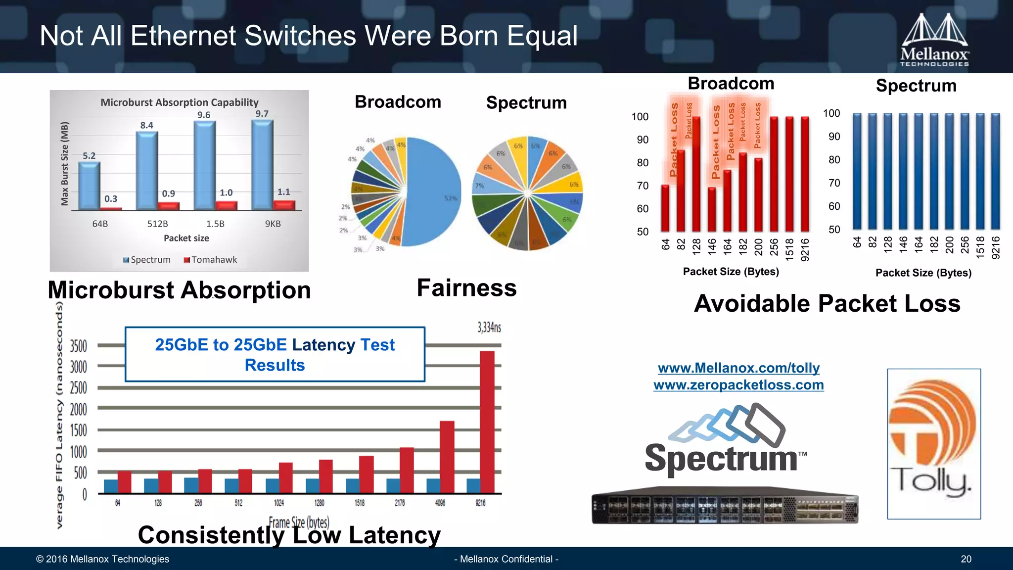 © 2016 Mellanox Technologies 20- Mellanox Confidential -
25GbE to 25GbE Latency Test
Results
Not All Ethernet Switches Were Born Equal
5.2
8.4
9.6 9.7
0.3
0.9 1.0 1.1
64B 512B 1.5B 9KB
MaxBurstSize(MB)
Packet size
Microburst Absorption Capability
Spectrum Tomahawk
50
60
70
80
90
100
64
82
128
146
164
182
200
256
1518
9216
50
60
70
80
90
100
64
82
128
146
164
182
200
256
1518
9216
Packet Size (Bytes)Packet Size (Bytes)
Broadcom Spectrum
Microburst Absorption Fairness
Avoidable Packet Loss
Broadcom Spectrum
www.Mellanox.com/tolly
www.zeropacketloss.com
Consistently Low Latency
 