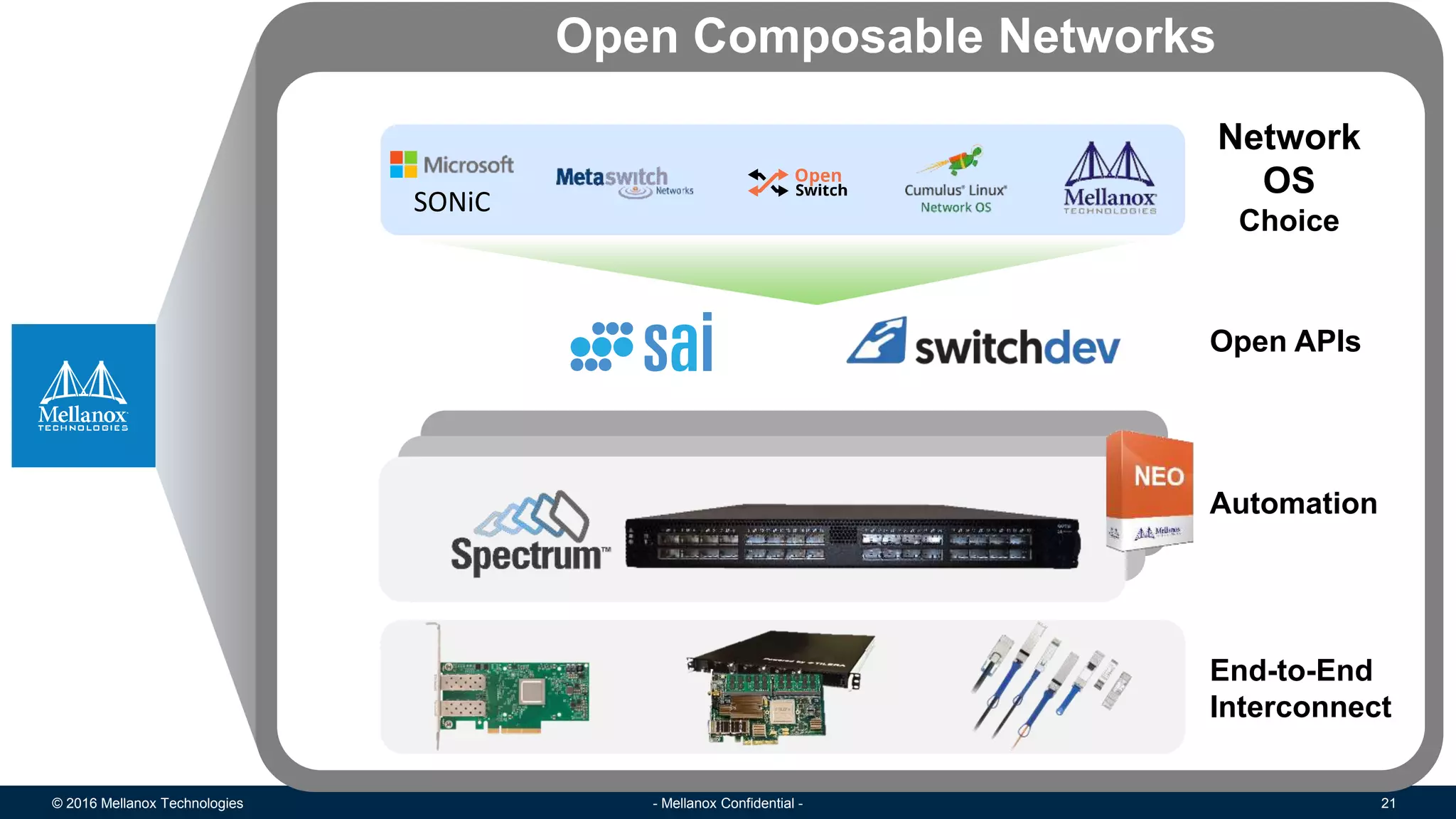 © 2016 Mellanox Technologies 21- Mellanox Confidential -
Open APIs
Open Composable Networks
Automation
End-to-End
Interconnect
Network
OS
Choice
SONiC
 