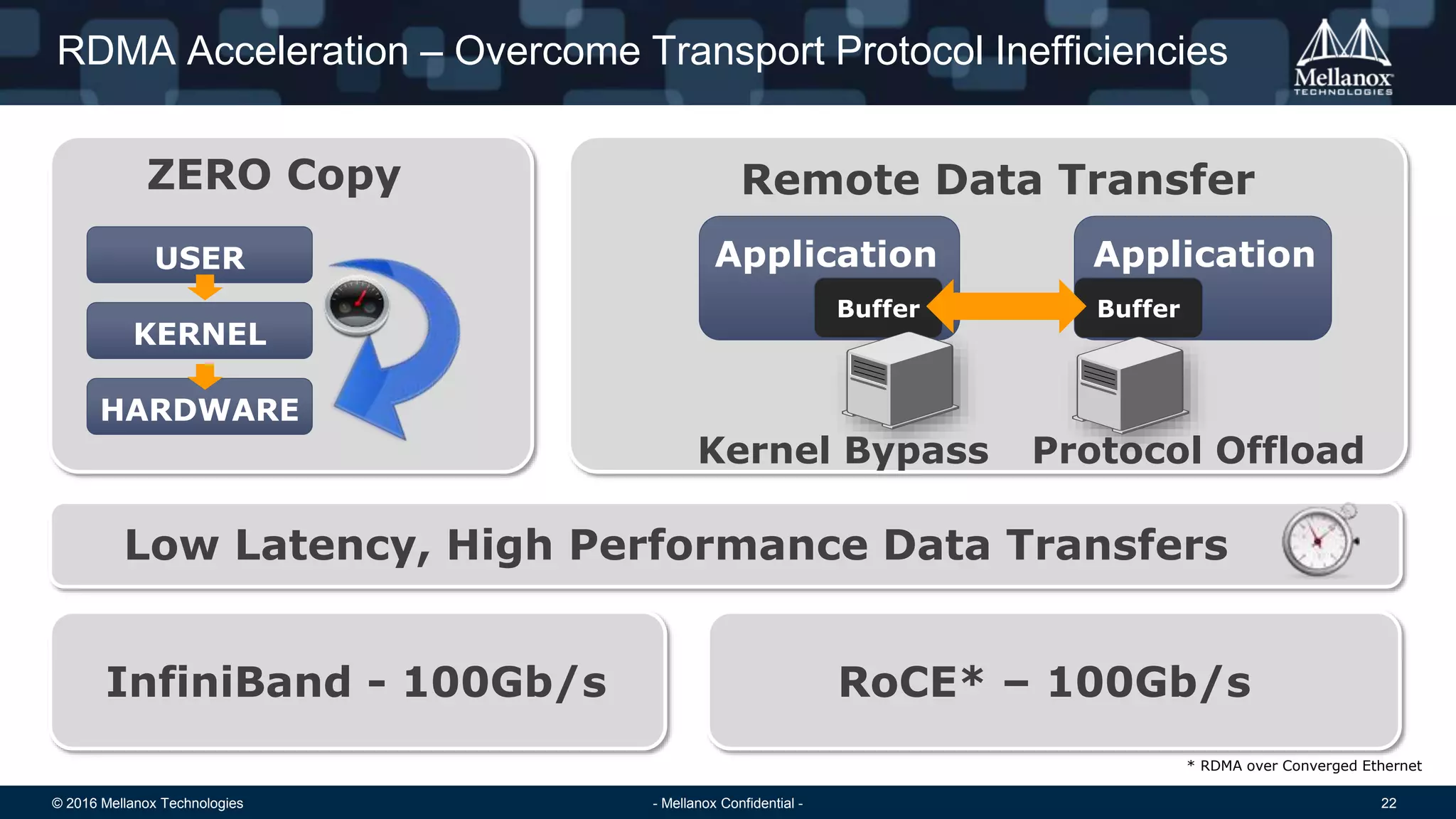 © 2016 Mellanox Technologies 22- Mellanox Confidential -
RDMA Acceleration – Overcome Transport Protocol Inefficiencies
ZERO Copy Remote Data Transfer
Low Latency, High Performance Data Transfers
InfiniBand - 100Gb/s RoCE* – 100Gb/s
Kernel Bypass Protocol Offload
* RDMA over Converged Ethernet
Application ApplicationUSER
KERNEL
HARDWARE
Buffer Buffer
 