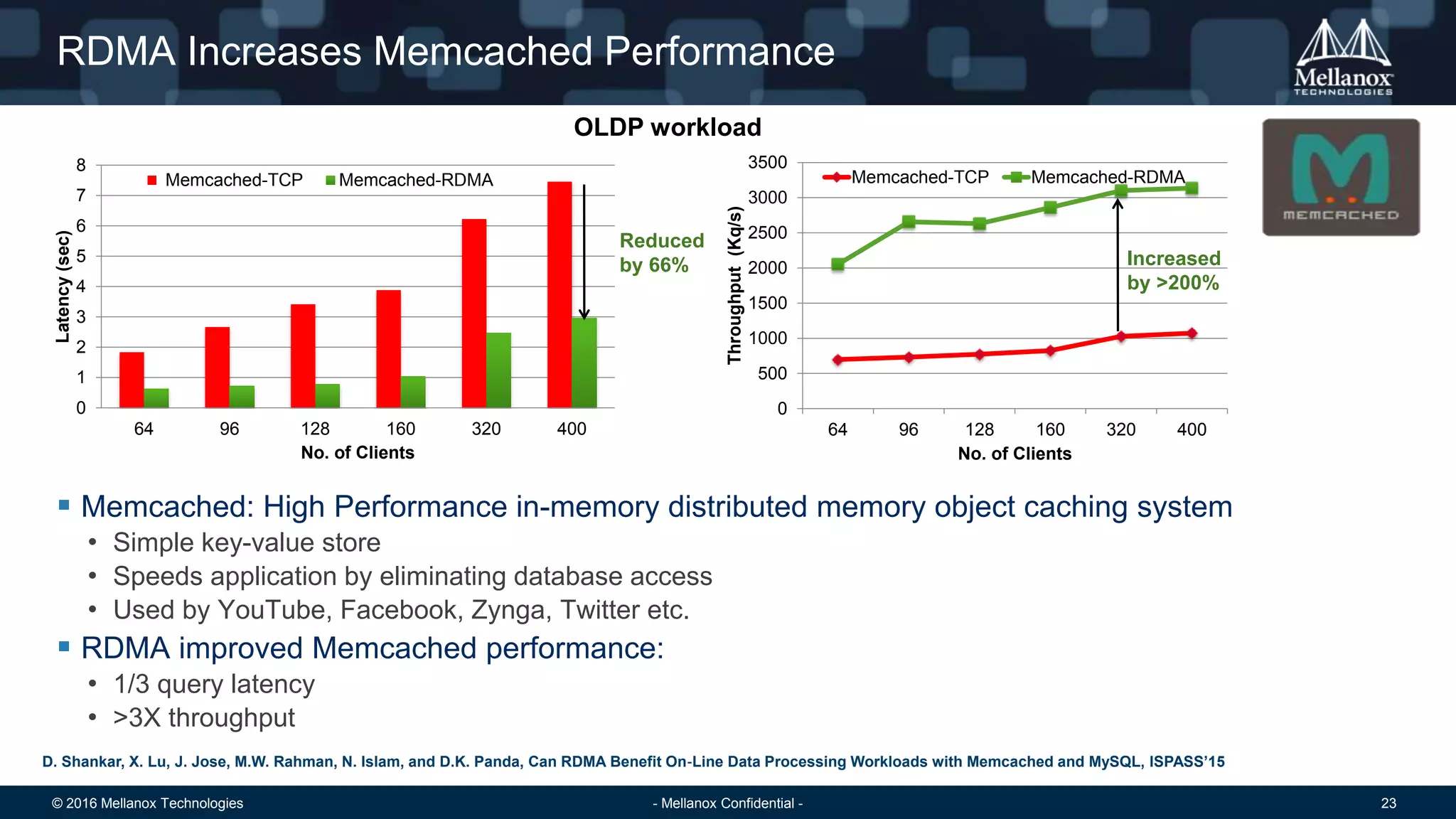 © 2016 Mellanox Technologies 23- Mellanox Confidential -
RDMA Increases Memcached Performance
 Memcached: High Performance in-memory distributed memory object caching system
• Simple key-value store
• Speeds application by eliminating database access
• Used by YouTube, Facebook, Zynga, Twitter etc.
 RDMA improved Memcached performance:
• 1/3 query latency
• >3X throughput
D. Shankar, X. Lu, J. Jose, M.W. Rahman, N. Islam, and D.K. Panda, Can RDMA Benefit On‐Line Data Processing Workloads with Memcached and MySQL, ISPASS’15
OLDP workload
0
1
2
3
4
5
6
7
8
64 96 128 160 320 400
Latency(sec)
No. of Clients
Memcached-TCP Memcached-RDMA
0
500
1000
1500
2000
2500
3000
3500
64 96 128 160 320 400
Throughput(Kq/s)
No. of Clients
Memcached-TCP Memcached-RDMA
Reduced
by 66% Increased
by >200%
 