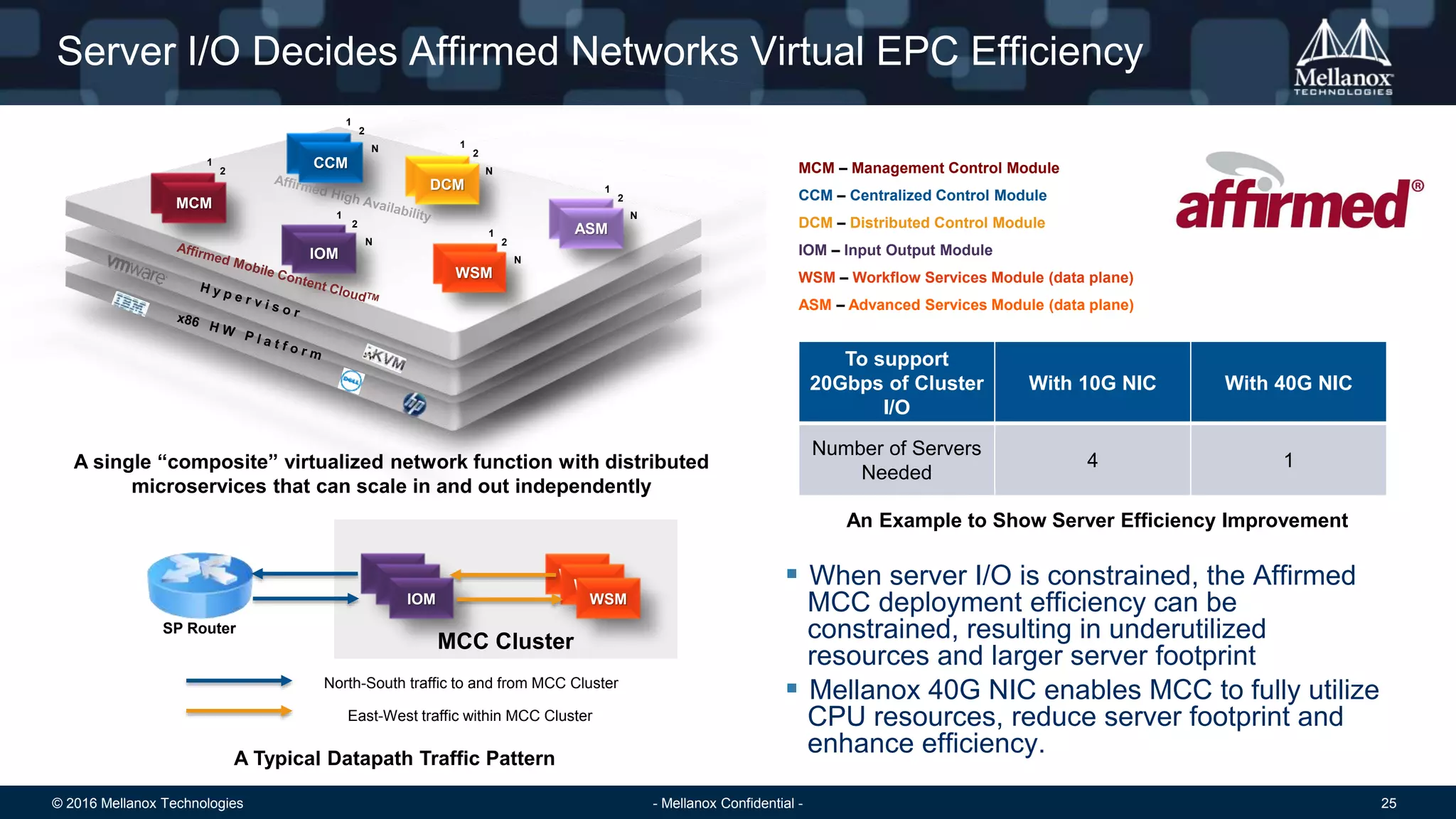© 2016 Mellanox Technologies 25- Mellanox Confidential -
Server I/O Decides Affirmed Networks Virtual EPC Efficiency
 When server I/O is constrained, the Affirmed
MCC deployment efficiency can be
constrained, resulting in underutilized
resources and larger server footprint
 Mellanox 40G NIC enables MCC to fully utilize
CPU resources, reduce server footprint and
enhance efficiency.
MCM
CCM
DCM
ASM
WSM
IOM
MCM
CCM
DCM
ASM
WSM
IOM
1
2
1
2
N
1
2
N
1
2
N
1
2
N
1
2
N
MCM – Management Control Module
CCM – Centralized Control Module
DCM – Distributed Control Module
IOM – Input Output Module
WSM – Workflow Services Module (data plane)
ASM – Advanced Services Module (data plane)
MCC Cluster
IOM
IOM
IOM
WSM
WSM
WSM
SP Router
North-South traffic to and from MCC Cluster
East-West traffic within MCC Cluster
A Typical Datapath Traffic Pattern
A single “composite” virtualized network function with distributed
microservices that can scale in and out independently
To support
20Gbps of Cluster
I/O
With 10G NIC With 40G NIC
Number of Servers
Needed
4 1
An Example to Show Server Efficiency Improvement
 