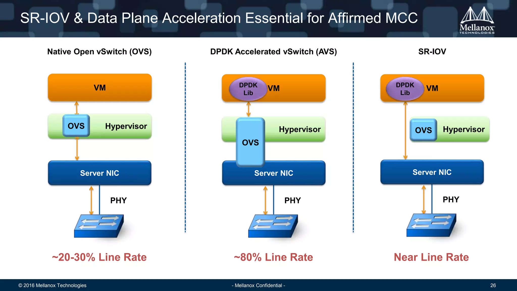 © 2016 Mellanox Technologies 26- Mellanox Confidential -
SR-IOV & Data Plane Acceleration Essential for Affirmed MCC
HypervisorHypervisor
PHY
Native Open vSwitch (OVS) DPDK Accelerated vSwitch (AVS)
~20-30% Line Rate ~80% Line Rate
SR-IOV
Near Line Rate
VM VM VM
Hypervisor
Server NIC
OVS
PHY
Server NIC
OVS
DPDK
Lib
DPDK
Lib
PHY
Server NIC
OVS
 
