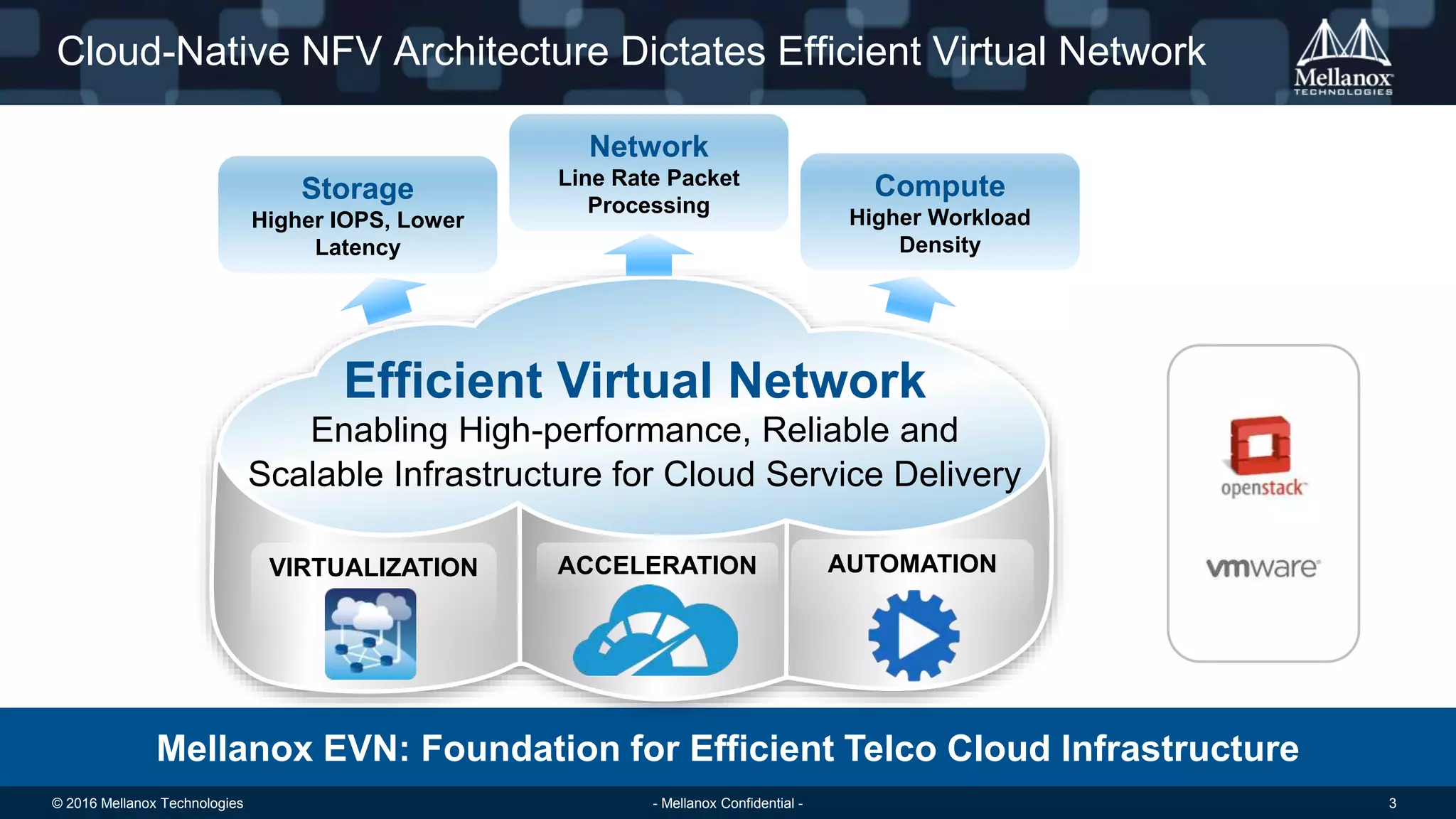 © 2016 Mellanox Technologies 3- Mellanox Confidential -
Cloud-Native NFV Architecture Dictates Efficient Virtual Network
Mellanox EVN: Foundation for Efficient Telco Cloud Infrastructure
Efficient Virtual Network
Enabling High-performance, Reliable and
Scalable Infrastructure for Cloud Service Delivery
AUTOMATIONACCELERATIONVIRTUALIZATION
Compute
Higher Workload
Density
Network
Line Rate Packet
Processing
Storage
Higher IOPS, Lower
Latency
 
