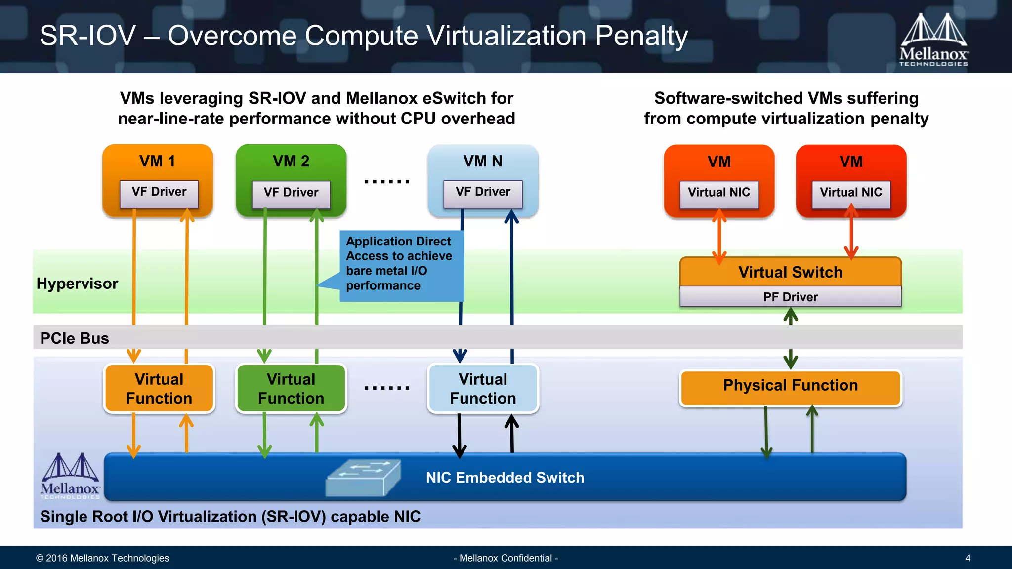 © 2016 Mellanox Technologies 4- Mellanox Confidential -
SR-IOV – Overcome Compute Virtualization Penalty
VM 1 VM 2 VM N
……
VF Driver VF Driver VF Driver
VM
Virtual NIC
VM
Virtual NIC
Hypervisor
Single Root I/O Virtualization (SR-IOV) capable NIC
Virtual Switch
Physical FunctionVirtual
Function
Virtual
Function
Virtual
Function
NIC Embedded Switch
PF Driver
PCIe Bus
Application Direct
Access to achieve
bare metal I/O
performance
……
VMs leveraging SR-IOV and Mellanox eSwitch for
near-line-rate performance without CPU overhead
Software-switched VMs suffering
from compute virtualization penalty
 