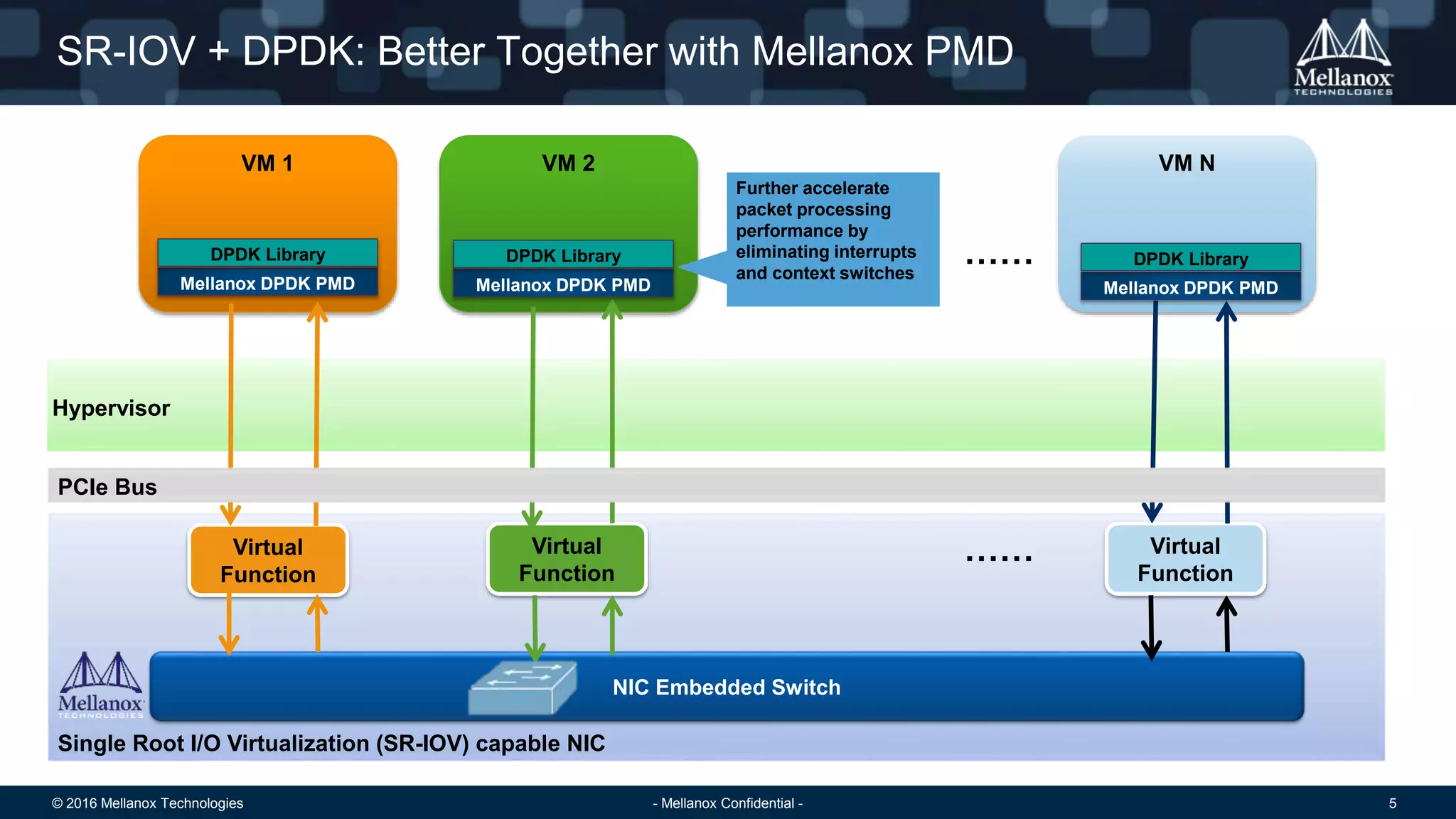 © 2016 Mellanox Technologies 5- Mellanox Confidential -
SR-IOV + DPDK: Better Together with Mellanox PMD
VM 1 VM 2 VM N
……
Hypervisor
Single Root I/O Virtualization (SR-IOV) capable NIC
Virtual
Function
Virtual
Function
Virtual
Function
NIC Embedded Switch
PCIe Bus
Further accelerate
packet processing
performance by
eliminating interrupts
and context switches
……
Mellanox DPDK PMD
DPDK Library
Mellanox DPDK PMD
DPDK Library
Mellanox DPDK PMD
DPDK Library
 