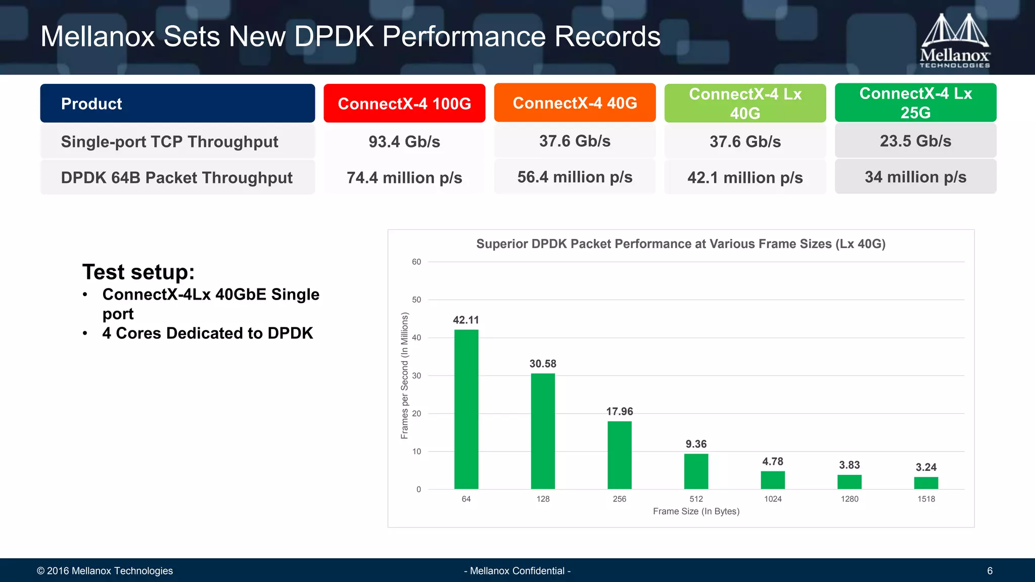 © 2016 Mellanox Technologies 6- Mellanox Confidential -
Mellanox Sets New DPDK Performance Records
42.11
30.58
17.96
9.36
4.78 3.83 3.24
0
10
20
30
40
50
60
64 128 256 512 1024 1280 1518
FramesperSecond(InMillions)
Frame Size (In Bytes)
Superior DPDK Packet Performance at Various Frame Sizes (Lx 40G)
Test setup:
• ConnectX-4Lx 40GbE Single
port
• 4 Cores Dedicated to DPDK
Product
Single-port TCP Throughput
DPDK 64B Packet Throughput
ConnectX-4 100G
93.4 Gb/s
74.4 million p/s
ConnectX-4 Lx
40G
37.6 Gb/s
42.1 million p/s
ConnectX-4 Lx
25G
23.5 Gb/s
34 million p/s
ConnectX-4 40G
37.6 Gb/s
56.4 million p/s
 