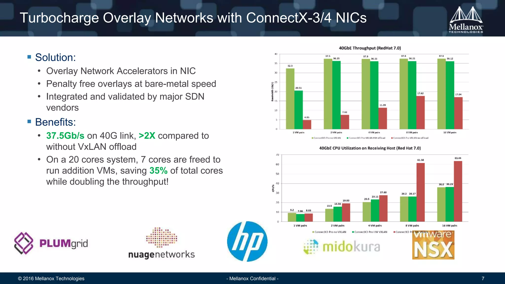 © 2016 Mellanox Technologies 7- Mellanox Confidential -
 Solution:
• Overlay Network Accelerators in NIC
• Penalty free overlays at bare-metal speed
• Integrated and validated by major SDN
vendors
 Benefits:
• 37.5Gb/s on 40G link, >2X compared to
without VxLAN offload
• On a 20 cores system, 7 cores are freed to
run addition VMs, saving 35% of total cores
while doubling the throughput!
Turbocharge Overlay Networks with ConnectX-3/4 NICs
 