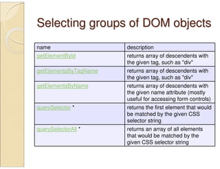 Selecting groups of DOM objectsSelecting groups of DOM objects
name description
getElementById returns array of descendents with
the given tag, such as "div"
getElementsByTagName returns array of descendents with
the given tag, such as "div"
getElementsByName returns array of descendents with
the given name attribute (mostly
useful for accessing form controls)
querySelector * returns the first element that would
be matched by the given CSS
selector string
querySelectorAll * returns an array of all elements
that would be matched by the
given CSS selector string
 