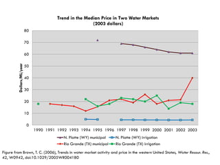 Trend in the Median Price in Two Water Markets
                                                         (2003 dollars)
                           80

                           70

                           60
         Dollars/ML/year




                           50

                           40

                           30

                           20

                           10

                            0
                                1990 1991 1992 1993 1994 1995 1996 1997 1998 1999 2000 2001 2002 2003
                                            N. Platte (WY) municipal    N. Platte (WY) irrigation
                                            Rio Grande (TX) municipal   Rio Grande (TX) irrigation
Figure from Brown, T. C. (2006), Trends in water market activity and price in the western United States, Water Resour. Res.,
42, W0942, doi:10.1029/2005WR004180
 