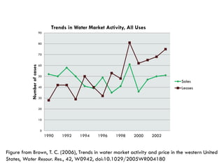 Trends in Water Market Activity, All Uses
                             90


                             80


                             70


                             60
           Number of cases




                             50
                                                                                       Sales
                             40                                                        Leases

                             30


                             20


                             10


                              0
                                  1990   1992   1994    1996    1998   2000     2002


Figure from Brown, T. C. (2006), Trends in water market activity and price in the western United
States, Water Resour. Res., 42, W0942, doi:10.1029/2005WR004180
 