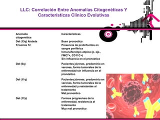 LLC: Correlación Entre Anomalías Citogenéticas Y
Características Clínico Evolutivas
Anomalía
citogenética
Características
Del (13q) Aislada Buen pronostico
Trisomia 12 Presencia de prolinfocitos en
sangre periférica
Inmunofenotipo atípico (p. eje.,
FMC7+, CD11C+)
Sin influencia en el pronostico
Del (6q) Pacientes jóvenes, predominio en
varones, forma tumorales de la
enfermedad sin influencia en el
pronóstico
Del (11q) Pacientes jóvenes, predominio en
varones, forma tumorales de la
enfermedad y resistentes al
tratamiento
Mal pronostico
Del (17p) Formas progresivas de la
enfermedad, resistencia al
tratamiento
Muy mal pronostico
 