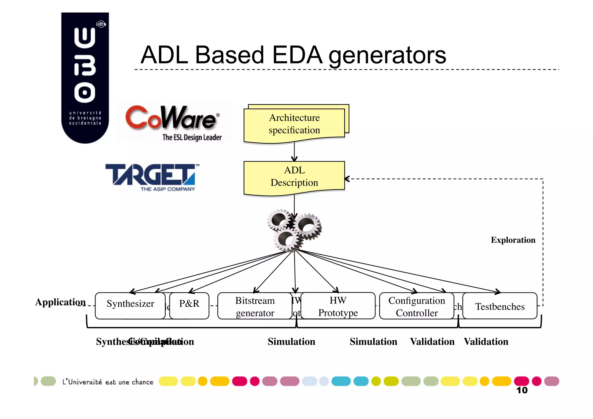 ADL Based EDA generators Spéciﬁcation Architecture Architecture speciﬁcation ADL Description Exploration Application Synthesizer Bitstream HW HW Conﬁguration Compiler P&R Testbenches Testbenches generator Prototype Prototype Controller Compilation Synthesis/Compilation Simulation Simulation Validation Validation 10 