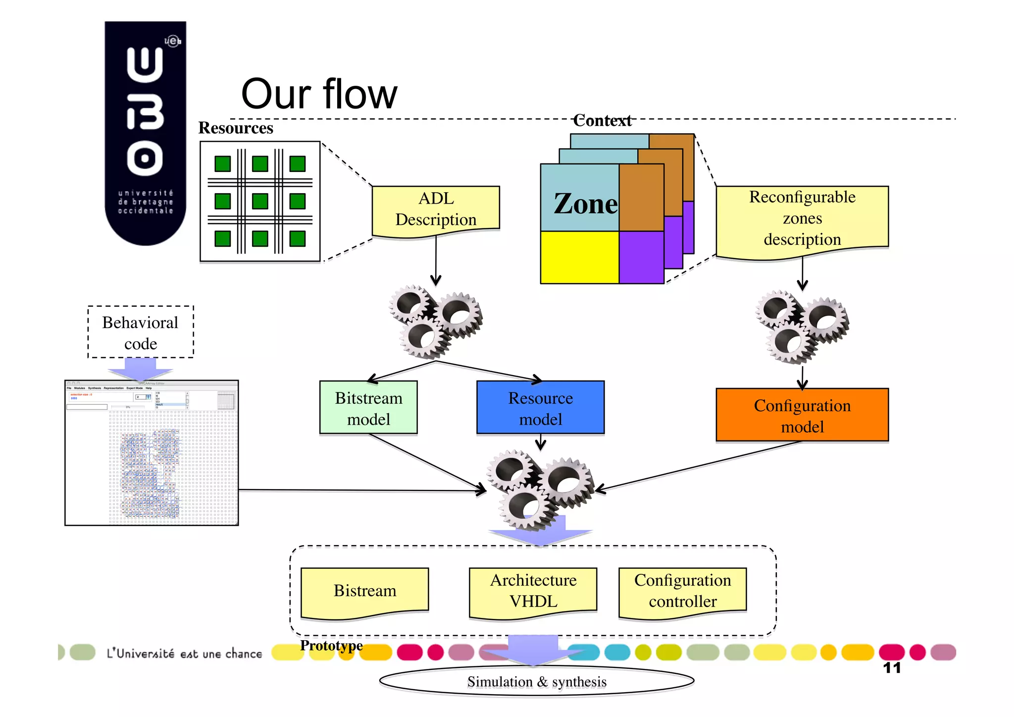 Our flow Context Resources Zone Zone ADL Reconﬁgurable Description Zone zones description Behavioral code Bitstream Resource Conﬁguration model model model Architecture Conﬁguration Bistream VHDL controller Prototype 11 Simulation & synthesis 