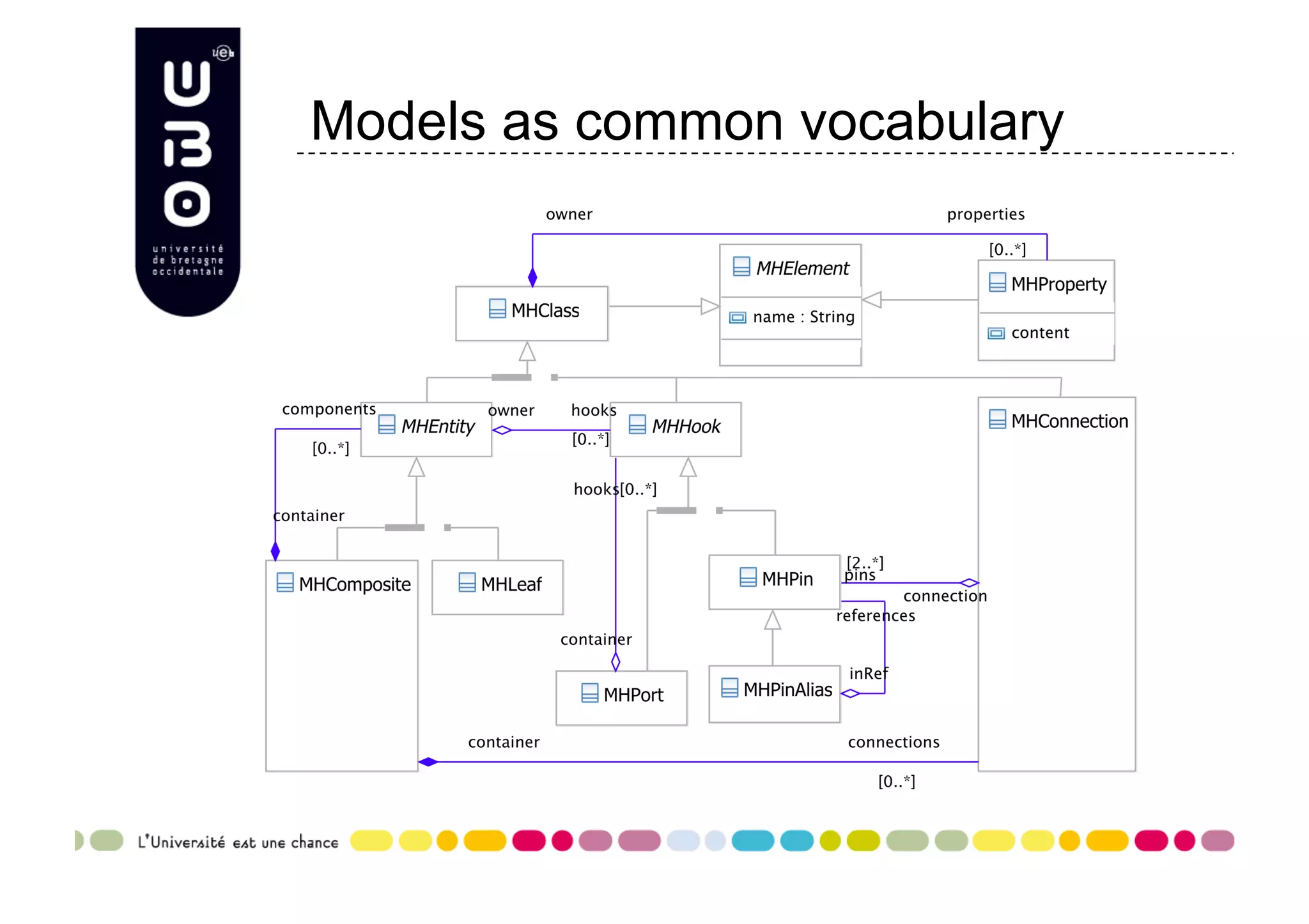 Models as common vocabulary 