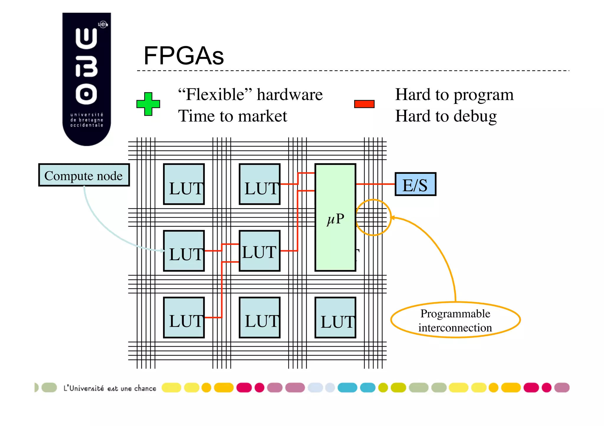FPGAs “Flexible” hardware Hard to program Time to market Hard to debug i1 Compute node LUT LUT LUT I1-i2 i2 E/S µP i1 LUT LUT i2 I1+i2 LUT Programmable LUT LUT LUT interconnection 