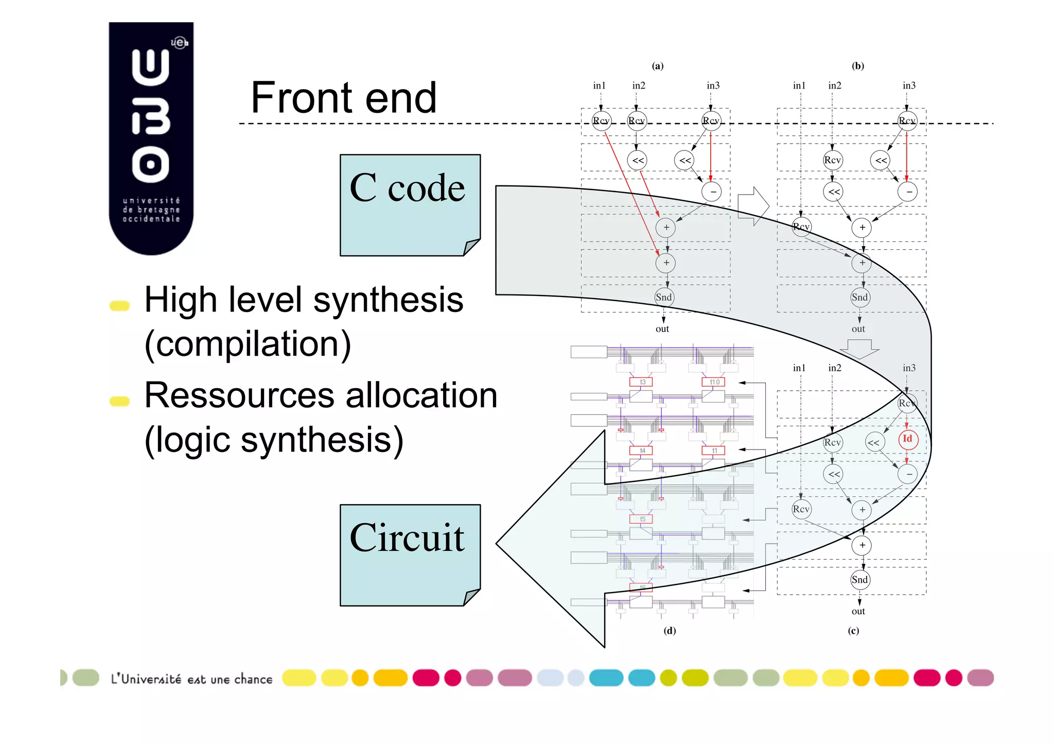 Front end C code "   High level synthesis (compilation) "   Ressources allocation (logic synthesis) Circuit 