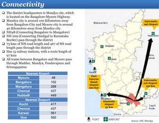 Connectivity
 The district headquarters is Mandya city, which
is located on the Bangalore-Mysore Highway.
 Mandya city is around 100 Kilometres away
from Bangalore City and Mysore city is around
40 Kilometres away from Mandya city
 NH48 (Connecting Bangalore to Mangalore)
 NH 209 (Connecting Dindigul to Karnataka
Border) pass through the district
 73 kms of NH road length and 467 of SH road
length pass through the district
 Has 15 railway stations, with a route length of
97 kms
 All trains between Bangalore and Mysore pass
through Maddur, Mandya, Pandavapura and
Srirangapatna
Internatio
nal Airport
132 Km
Internatio
nal Airport
Port
Interna
tional
Airport
299 Km
Domestic
Airport
55 Km
Source: DIC, Mandya
Nearest Airport
Mysuru 48
Bengaluru 102
Mangaluru 288
Chennai 437
Hubballi 449
Nearest Seaport
Kochi 417
Chennai 437
Karwar 561
Goa 592
 