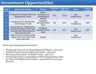 Investment Opportunities
S.No Name of the Project District
Total Cost
(Cr.)
Total Cost
(USD mn)
Sector
Point of
Contact
1
Development Of Mega Cattle Feed
Manufacturing Plants
Bijapur,
Davangere and
Chikkaballapur/
Mandya
600 100.0
Agri-
Infrastructure
KMF
2
Development Of 2000 Mt Cold
Chain Storage Facility
Bangalore,
Mandya/Chikkba
llapur
300 50.0
Agri-
Infrastructure
KMF
3
Development Of Health Drinks,
Functional & Ready To Eat Foods,
Flavoured Milk, Milk Shakes Etc.
Manufacturing Plant
Bangalore,
Mandya/Chikkba
llapur
160 26.7
Agri-
Infrastructure
KMF
4
Mega Food park at Bannenahalli
village of K.R. Pete Taluk (Total
extent 300 acres)
Mandya - -
Agri-
Infrastructure
Sector wise new/proposed investments
• Readymade Garments Textile park(BasaraluVillage) = 200 acres
• Granite & Food Processing (Malavalli Taluk) = 350 acres
• Pharmaceuticals sectors at Maddur Taluk = 350 acres
• Formal Approval for Anagahallipura SEZ Srirangapattana Taluk
for Wipro and Highstreet Developers –29.94 Hectares and 44.25
Hectares
 