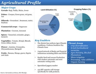 Thrust Areas
• crop diversification
• hi tech horticultural
nurseries,
• Agro Forestry, Bio-fuel
Plantations
• Micro irrigation
• Processing, value additions
• Organic farming
Agricultural Profile
Major Crops
Cereals -Ragi, Paddy, Maize, Jowar
Pulses - Cowpea, Green gram, red gram,
Tur
Oilseeds - Groundnut , Sesamum, castor,
Soybean
Commercial crops – Sugarcane
Plantation - Coconut, Arecanut
Spices - Tamarind, coriander, ginger,
turmeric
Vegetables - Tomato, Brinjal, Bhendi,
Green chilies, beans
Flower - Jasmine, Crossandra,
Chrysanthemum, Marigold
Fruits - Banana, Mango, guava, Sapota
and Amla
Key Enablers
• The district has uniform Agro Climatic
conditions- Uniform Southern Dry
Climatic Zone
• A good network of Banks and financial
institutions including SHGs and NGOs
• Quality Seed and cocoon Production
with modern automatic and semi
automatic reeling units.
• Specialized jaggery market
• 343 MT capacity cold storage
specifically for milk products.
Source: Karnataka at Glance, DIC-Mandya
Forest
4.26%
Uncultivated
Land
27.53%
Net Sown Area
33.91%
Remaining Area
34.29%
Land Utilisation (%)
Cereals
45.71%
Pulses
17.82%
Other
13.99%
Oil Seeds
3.88%
Commercial
Crops
18.60%
Cropping Pattern (%)
 