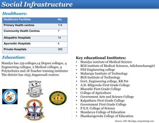 Social Infrastructure
Healthcare:
Education:
Healthcare Facilities No.
Primary Health centres 114
Community Health Centres 7
Allopathic Hospitals 14
Ayurvedic Hospitals 4
Private Hospitals 385
Key educational Institutes:
• Mandya institute of Medical Science
• BGS institute of Medical Sciences, Adichunchanagiri
• PES Engineering college
• Maharaja Institute of Technology
• BGS Institute of Technology
• Govt. Engineering college, KR Pet
• A.D. Biligowda First Grade College
• Bharathi First Grade College
• College of Agriculture
• Government Arts and Science College
• Kalpatharu First Grade College
• Government First Grade College
• P.E.S. College of Science
• Mandavya College of Education
• Shankaragowda College of Education
Mandya has 159 colleges,14 Degree colleges, 4
Engineering colleges, 2 Medical colleges, 4
Polytechnics and 18 Teacher training institutes
The district has 1655 Anganwadi centres.
Source: DIC-Mandya, targetstudy.com
 