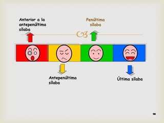 
Última sílaba
Penúltima
sílaba
Antepenúltima
sílaba
Anterior a la
antepenúltima
sílaba
10
 