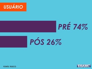 PRÉ 74%
PÓS 26%
USUÁRIO
FONTE: TELECO
 