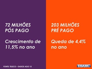 72 MILHÕES
PÓS PAGO
Crescimento de
11,5% no ano
FONTE: TELECO – DADOS AGO 15
203 MILHÕES
PRÉ PAGO
Queda de 4,4%
no ano
 