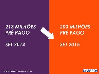 213 MILHÕES
PRÉ PAGO
SET 2014
FONTE: TELECO – DADOS SET 15
203 MILHÕES
PRÉ PAGO
SET 2015
 