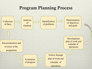 Monitoring, Planning and extension program planningpptx | PPTX