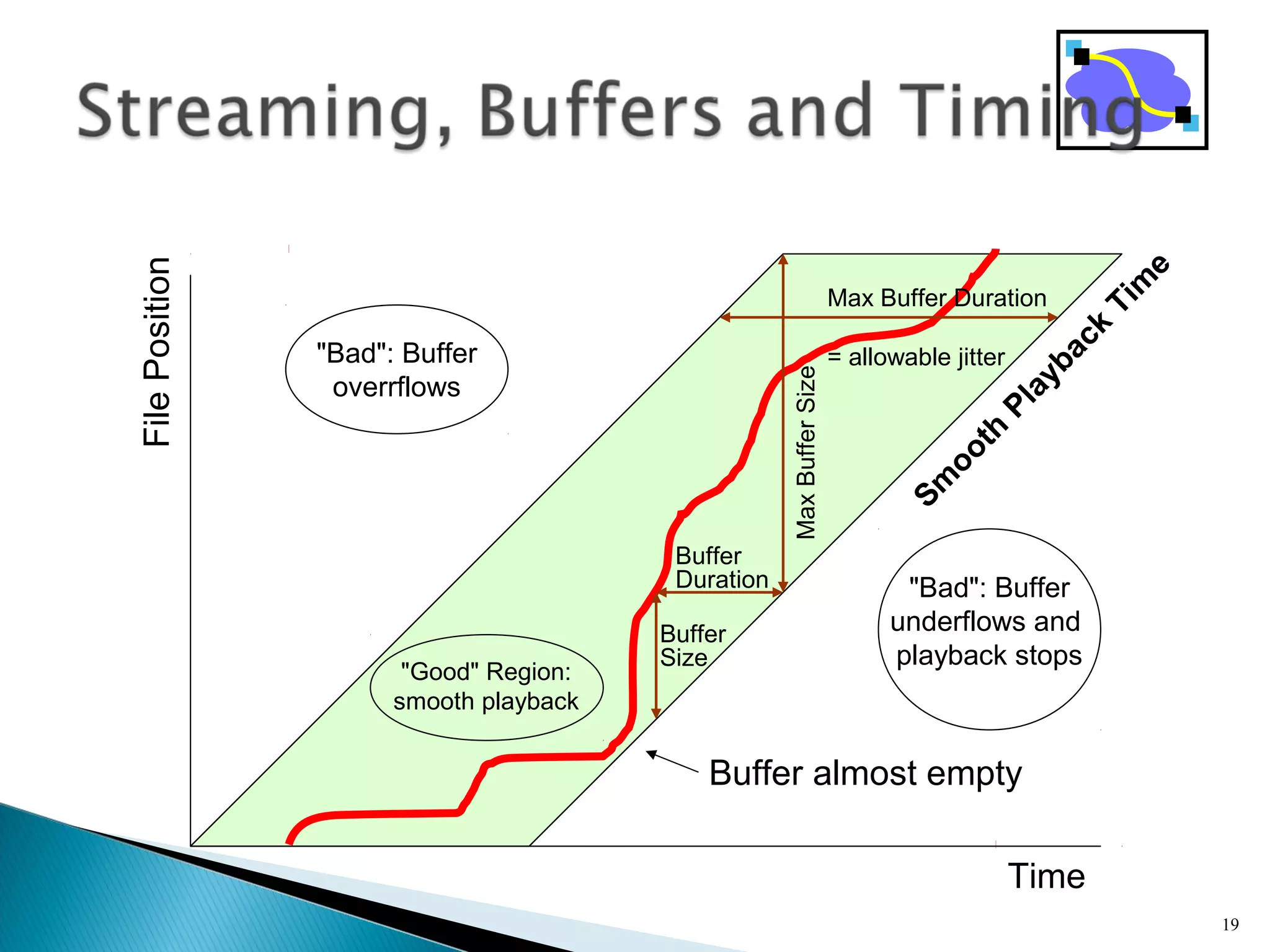19
Time
Max Buffer Duration
= allowable jitter
FilePosition
MaxBufferSize
Sm
ooth
Playback
Tim
e
Buffer almost empty
"Good" Region:
smooth playback
"Bad": Buffer
underflows and
playback stops
"Bad": Buffer
overrflows
Buffer
Duration
Buffer
Size
 