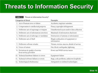 SlideSlide 1010
Threats to Information SecurityThreats to Information Security
 