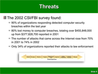 SlideSlide 99
ThreatsThreats
The 2002 CSI/FBI survey found:
90% of organizations responding detected computer security
breaches within the last year
80% lost money to computer breaches, totaling over $455,848,000
up from $377,828,700 reported in 2001
The number of attacks that came across the Internet rose from 70%
in 2001 to 74% in 2002
Only 34% of organizations reported their attacks to law enforcement
 