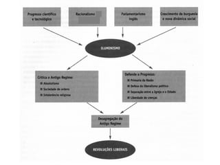 As revoluções liberais 