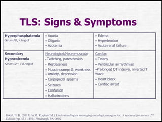 TLS: Signs & Symptoms
Hyperphosphatemia
Serum PO4 >5mg/dl
• Anuria
• Oliguria
• Azotemia
• Edema
• Hypertension
• Acute renal failure
Secondary Neurological/Neuromuscular Cardiac
Hypocalcemia
Serum Ca++ < 8.7mg/dl
• Twitching, paresthesias
• Restlessness
• Tetany
• Ventricular arrhythmias
• Muscle cramps & weakness
• Anxiety, depression
•Prolonged QT interval, inverted T
wave
• Carpopedal spasms • Heart block
• Seizures • Cardiac arrest
• Confusion
• Hallucinations
Gobel, B. H. (2013).In M. Kaplan(Ed.), Understandingan managing oncologicemergencies: A resource for nurses 2nd
Edition(pp. 433 - 459).Pittsburgh, PA:ONS
 