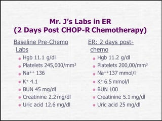 Mr. J’s Labs in ER
(2 Days Post CHOP-R Chemotherapy)
Baseline Pre-Chemo
Labs
Hgb 11.1 g/dl
Platelets 245,000/mm3
Na++ 136
K+ 4.1
BUN 45 mg/dl
Creatinine 2.2 mg/dl
Uric acid 12.6 mg/dl
ER: 2 days post-
chemo
Hgb 11.2 g/dl
Platelets 200,00/mm3
Na++137 mmol/l
K+ 6.5 mmol/l
BUN 100
Creatinine 5.1 mg/dl
Uric acid 25 mg/dl
 