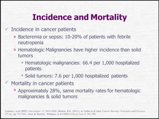 Incidence and Mortality
Incidence in cancer patients
Bacteremia or sepsis: 10-20% of patients with febrile
neutropenia
Hematologic Malignancies have higher incidence than solid
tumors
Hematologic malignancies: 66.4 per 1,000 hospitalized
patients
Solid tumors: 7.6 per 1,000 hospitalized patients
Mortality in cancer patients
Approximately 28%, same mortality rates for hematologic
malignancies & solid tumors
Courtney, et al (2007). Oncologist, 12, 1019-1026; Shelton, B.K. (2011), in Yarbro et al (eds), Cancer Nursing: Principles and Practice
(7th ed., pp 713-744). Jones & Bartlett.; Williams, et al (2004).Critical Care 8, 291-298.
 