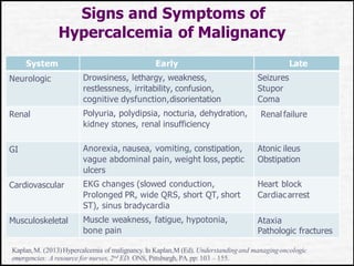 Signs and Symptoms of
Hypercalcemia of Malignancy
System Early Late
Neurologic Drowsiness, lethargy, weakness,
restlessness, irritability, confusion,
cognitive dysfunction,disorientation
Seizures
Stupor
Coma
Renal Polyuria, polydipsia, nocturia, dehydration,
kidney stones, renal insufficiency
Renal failure
GI Anorexia, nausea, vomiting, constipation,
vague abdominal pain, weight loss, peptic
ulcers
Atonic ileus
Obstipation
Cardiovascular EKG changes (slowed conduction,
Prolonged PR, wide QRS, short QT, short
ST), sinus bradycardia
Heart block
Cardiacarrest
Musculoskeletal Muscle weakness, fatigue, hypotonia,
bone pain
Ataxia
Pathologic fractures
Kaplan,M. (2013)Hypercalcemia of malignancy.In Kaplan,M (Ed). Understandingand managingoncologic
emergencies: A resource for nurses,2nd ED. ONS, Pittsburgh, PA.pp: 103 – 155.
 