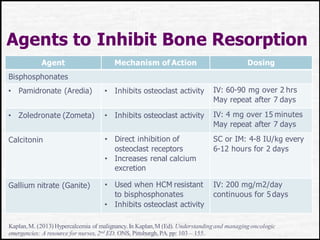 Agents to Inhibit Bone Resorption
Agent Mechanism of Action Dosing
Bisphosphonates
• Pamidronate (Aredia) • Inhibits osteoclast activity IV: 60-90 mg over 2 hrs
May repeat after 7 days
• Zoledronate (Zometa) • Inhibits osteoclast activity IV: 4 mg over 15 minutes
May repeat after 7 days
Calcitonin • Direct inhibition of
osteoclast receptors
• Increases renal calcium
excretion
SC or IM: 4-8 IU/kg every
6-12 hours for 2 days
Gallium nitrate (Ganite) • Used when HCM resistant
to bisphosphonates
• Inhibits osteoclast activity
IV: 200 mg/m2/day
continuous for 5days
Kaplan,M. (2013)Hypercalcemia of malignancy.In Kaplan,M (Ed). Understandingand managingoncologic
emergencies: A resource for nurses, 2nd ED. ONS, Pittsburgh, PA.pp: 103 – 155.
 