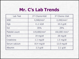 Mr. C’s Lab Trends
Lab Test 2nd ChemoVisit 3rd Chemo Visit
WBC 4,500/mm3 2,200/mm3
Hgb 11.2 d/dl 10.4 g/dl
Hct 35% 29%
Platelet count 119,000/mm3 102,000 mm/3
BUN 19 mg/dl 28 mg/dl
Creatinine 1.1 mg/dl 1.5 mg/dl
Serum calcium 10.4 mg/dl 12.8 mg/dl
Albumin 2.3 g/dl 2.1 g/dl
 