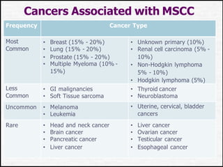 Cancers Associated with MSCC
Frequency Cancer Type
Most
Common
• Breast (15% - 20%)
• Lung (15% - 20%)
• Prostate (15% - 20%)
• Multiple Myeloma (10% -
15%)
• Unknown primary (10%)
• Renal cell carcinoma (5% -
10%)
• Non-Hodgkin lymphoma
5% - 10%)
• Hodgkin lymphoma (5%)
Less
Common
• GI malignancies
• Soft Tissue sarcoma
• Thyroid cancer
• Neuroblastoma
Uncommon • Melanoma
• Leukemia
• Uterine, cervical, bladder
cancers
Rare • Head and neck cancer
• Brain cancer
• Pancreatic cancer
• Liver cancer
• Liver cancer
• Ovarian cancer
• Testicular cancer
• Esophageal cancer
 