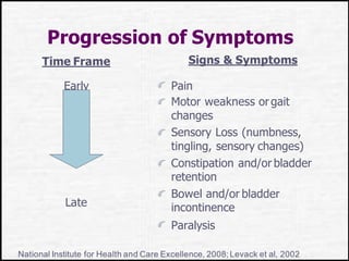 Progression of Symptoms
Time Frame
Early
Late
Signs & Symptoms
Pain
Motor weakness orgait
changes
Sensory Loss (numbness,
tingling, sensory changes)
Constipation and/or bladder
retention
Bowel and/or bladder
incontinence
Paralysis
National Institute for Health and Care Excellence, 2008; Levack et al, 2002
 