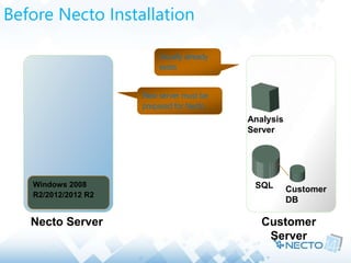 Before Necto Installation
Analysis
Server
SQL Customer
DB
Customer
Server
Necto Server
Windows 2008
R2/2012/2012 R2
Usually already
exists
New server must be
prepared for Necto
 