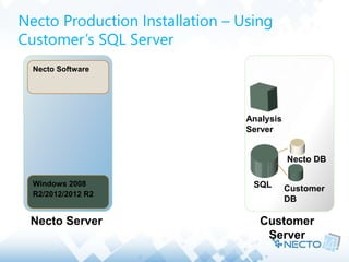 Necto Production Installation – Using
Customer’s SQL Server
SQL Customer
DB
Windows 2008
R2/2012/2012 R2
Necto DB
Necto Software
Necto Server Customer
Server
Analysis
Server
 