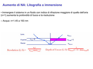Aumento di NA: Litografia a immersione

• Immergere il sistema in un fluido con indice di rifrazione maggiore di quello dell’aria
(n=1) aumenta la profondità di fuoco e la risoluzione

– Acqua: n=1.45 a 193 nm
 