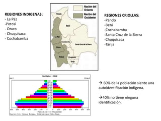 REGIONES CRIOLLAS:
-Pando
-Beni
-Cochabamba
-Santa Cruz de la Sierra
-Chuquisaca
-Tarija
REGIONES INDIGENAS:
- La Paz
-Potosí
- Oruro
- Chuquisaca
- Cochabamba
 60% de la población siente una
autoidentificación indígena.
40% no tiene ninguna
identificación.
 