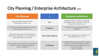 City Planning / Enterprise Architecture (1/2)
10
/
City Planning Enterprise Architecture
Use
To Support
ASIS / TOBE / Roadmap
No Planning
Types of buildings, Parks & Squares,
Transportation, Utilities, …etc.
Living, Work, Education, Entertainment, Sports,
Shopping, Health, Services …etc.
Existing city plan, target city plan (Extension,
Replacement, Development), a roadmap for 10,
20 years (Reviewed every 5 years)
Lack of infrastructure & public service, poor living
conditions, and environmental degradation.
Chaos is inevitable.
Employees, Partners, Customers, Financing,
Building, Equipment, Know-how, IT Systems,
Infrastructure, Networks, …etc.
Business Processes that support business
capabilities
Existing state, Target state, a roadmap for 3, 5
years (Reviewed every 1 year)
Businesses won’t achieve their goals. IT systems
are built to meet ad hoc needs. Leading to
overlapping and redundant applications, and a
lack of functionality.
Chaos is inevitable.
 