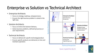 Enterprise vs Solution vs Technical Architect
• Enterprise Architects
• Focus on strategy, roadmap, and governance.
• Ensures the right business problem is solved in the
right way.
12
Technical Perspective
Business
Perspective Source: Inspired from [6], [7]
Enterprise Architect
Global Business
Perspective
Solution Architect
Bridging the gap
between planning &
implementation
Technical Architect
Dealing with
Engineering Issues
• Solution Architects
• Focus on End to End Solution Delivery.
• Solves business problems, defined by business or
user requirements.
• Technical Architects
• Focus on delivery for specific technology/product.
• Ensures specific products are delivered on time and
maintains operation.
 