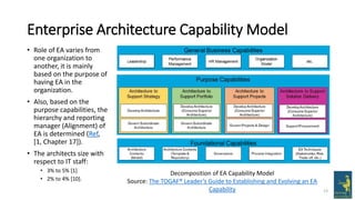 Enterprise Architecture Capability Model
13
Decomposition of EA Capability Model
Source: The TOGAF® Leader’s Guide to Establishing and Evolving an EA
Capability
• Role of EA varies from
one organization to
another, it is mainly
based on the purpose of
having EA in the
organization.
• Also, based on the
purpose capabilities, the
hierarchy and reporting
manager (Alignment) of
EA is determined (Ref,
[1, Chapter 17]).
• The architects size with
respect to IT staff:
• 3% to 5% [1]
• 2% to 4% [10].
 